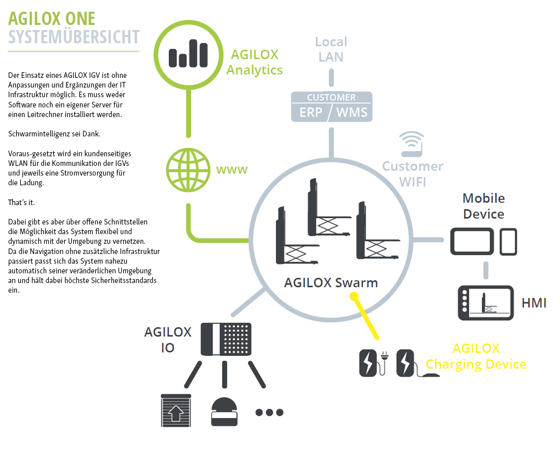 AGiLOX Systemübersicht